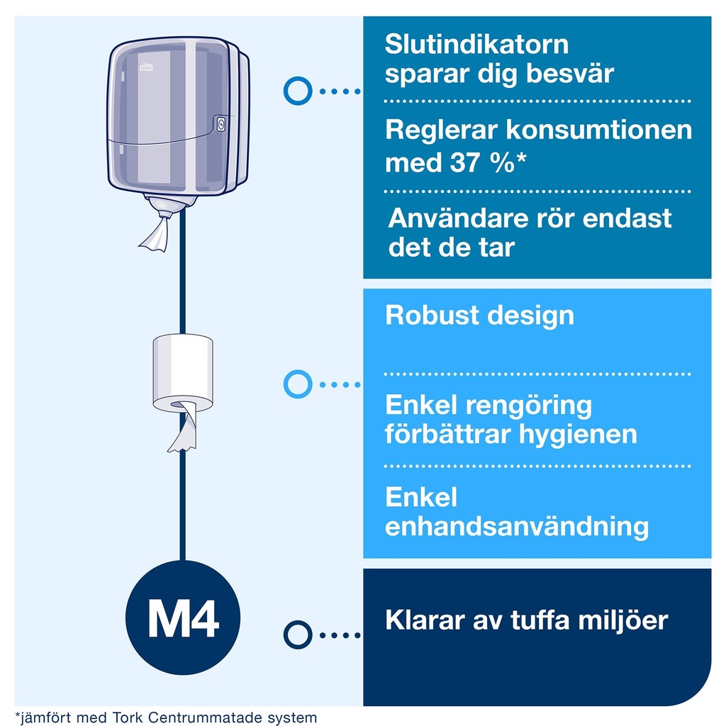 Dispenser Tork Reflex M4 Centrummatad Vit